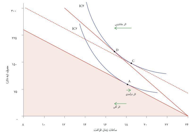 تأثیر افزایش دستمزد بر انتخاب زمان آزاد و مصرف
: تأثیر افزایش دستمزد بر انتخاب زمان آزاد و مصرف
