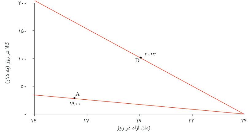 استفاده از الگو برای تبیین تغییرات تاریخی
: با استفاده از این الگو می‌توانیم تغییرات در زمان آزاد روزانه و کالا به ازای هر روز برای کارکنان در ایالات متحده را بررسی کنیم. خطوط پررنگ مجموعه‌های مقرون به صرفه‌گی برای زمان آزاد و کالا را در ۱۹۰۰ و ۲۰۱۳ نشان می‌دهند، یعنی جایی که شیب هر منحنی محدودیت بودجه برابر با دستمزد واقعی است.
