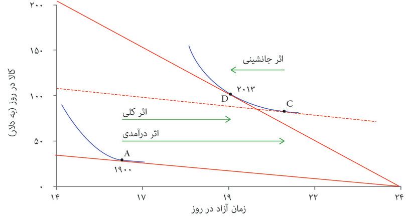 افزایش کالا و زمان آزاد در آمریکا بین سالهای ۱۹۰۰ تا ۲۰۱۳.
: کاربست الگو به تاریخ: کالا و زمان آزاد افزایش‌یافته در آمریکا (۱۹۰۰ تا ۲۰۱۳).
