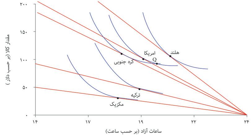 استفاده از الگو برای تبیین زمان آزاد و مصرف روزانه در کشورهای مختلف (۲۰۱۳)
: استفاده از الگو برای تبیین زمان آزاد و مصرف روزانه در کشورهای مختلف (۲۰۱۳)
