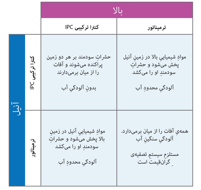 کنشهای متقابل اجتماعی در بازی کنترل آفَت.
: کنشهای متقابل اجتماعی در بازی کنترل آفَت.