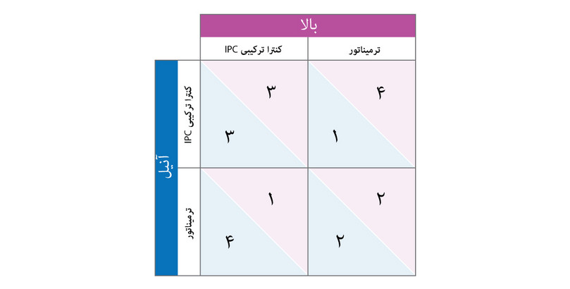ماتریس بازدهی برای بازی کنترل آفَت
: ماتریس بازدهی برای بازی کنترل آفَت
