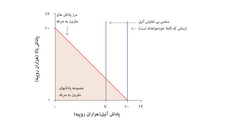 منحنی‌های بی‌تفاوتی وقتی آنیل منفعت شخصی را دنبال می‌کند.
: اگر آنیل هیچ توجهی به نتایج حاصله برای بالا نشان ندهد، منحنی‌های بی‌تفاوتی او خطوط عمودی مستقیم هستند. برای او مهم نیست که آیا چیزی دست بالا را می‌گیرد یا نه. اینجا او ترجیح می‌دهد که منحنی بیشتر به سمت راست میل کند، زیراکه پول بیشتری گیرش می‌آید.
