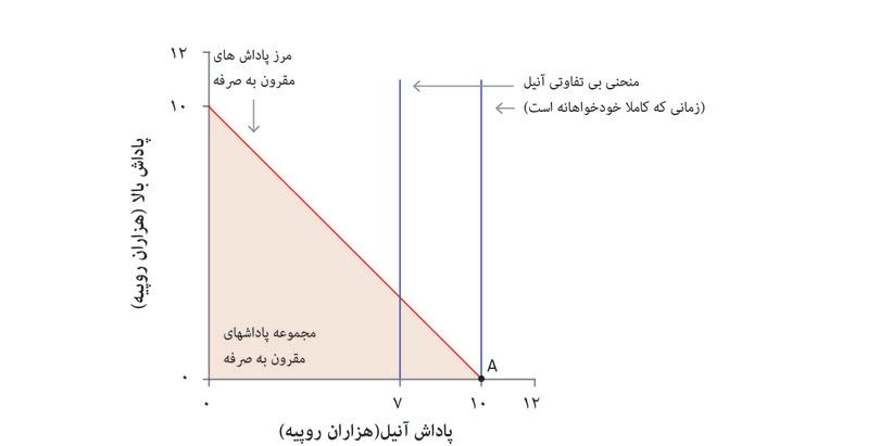 بهترین گزینه‌ی آنیل
: با توجه به مجموعه‌ی امکان‌پذیر آنیل، بهترین گزینه‌ی او نقطه‌ی A است که در آن همه‌ی پول‌ها را نگه می‌دارد.
