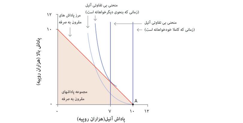 اگر آنیل به فکر بالا باشد چه؟
: اما ممکن است آنیل به همسایه‌اش بالا اهمیت بدهد. در این صورت او خوشحالتر خواهد بود اگرکه بالا غنی‌تر باشد: بدین معناکه، از مصرف بالا منتفع می‌شود. در اینمورد منحنی‌های بی‌تفاوتی روبه پایین خواهد داشت.
