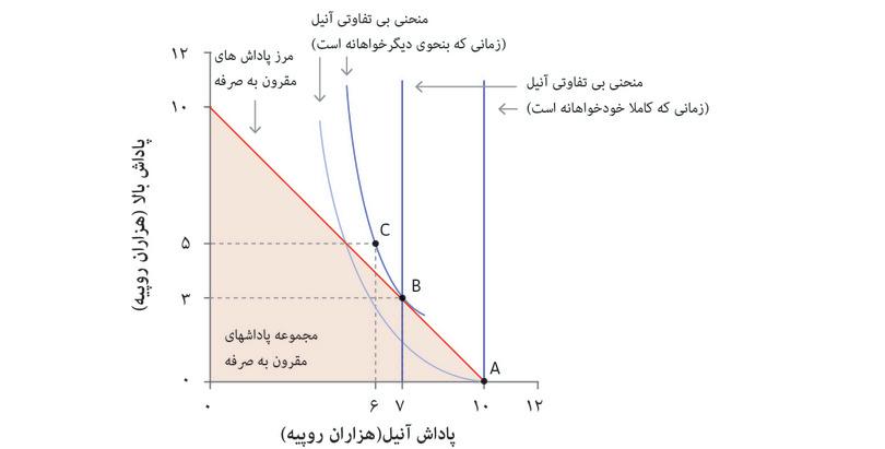 انتخاب آنیل برای توزیع  پول برده در بخت‌آزمایی، بستگی به خودخواهی یا دیگرخواهی او دارد.
: انتخاب آنیل برای توزیع  پول برده در بخت‌آزمایی، بستگی به خودخواهی یا دیگرخواهی او دارد.

