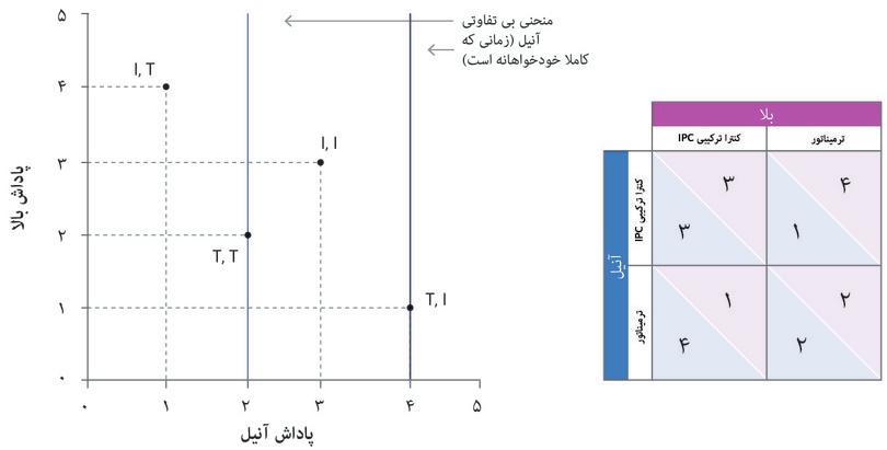 منحنی‌های بی‌تفاوتی آنیل، درصورتیکه اهمیتی برای بالا قائل نیست
: اگر آنیل به خوشی و رفاه بالا اهمیت ندهد، منحنی‌های بی‌تفاوتی او عمودی هستند، پس مطلوب‌ترین خروجی او  (T،I)است. او (T،I) را به ( I،I) ترجیح می‌دهد، پس اگر بالاI را انتخاب کند، او باید T را انتخاب کند. اگر آنیل کاملا خودخواه باشد، آن‌وقت بهترین انتخاب او بی‌شک T خواهد بود.

