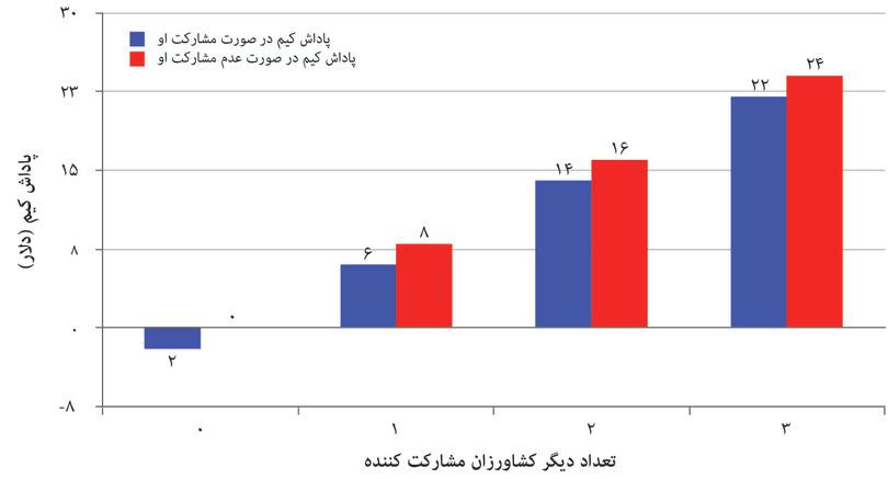 نتیجههای کیم در بازی کالای عمومی.
: نتیجههای کیم در بازی کالای عمومی