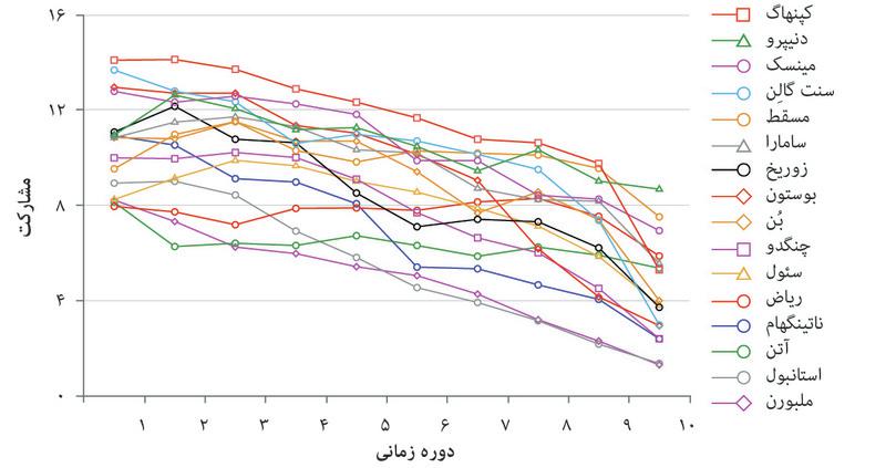 آزمایشهای مرتبط با کالای عمومی در سرتاسر جهان: میزان همکاری در ۱۰ دوره.
: آزمایشهای مرتبط با کالای عمومی در سرتاسر جهان: میزان همکاری در ۱۰ دوره.