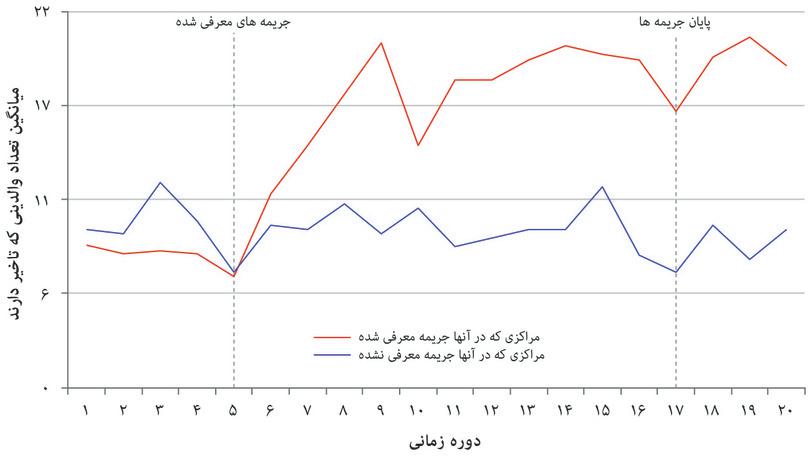 میانگین تعداد والدین تاخیردار
: میانگین تعداد والدین تاخیردار