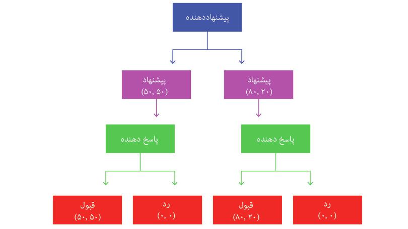 درخت بازی برای بازی التیماتوم
: درخت بازی برای بازی التیماتوم