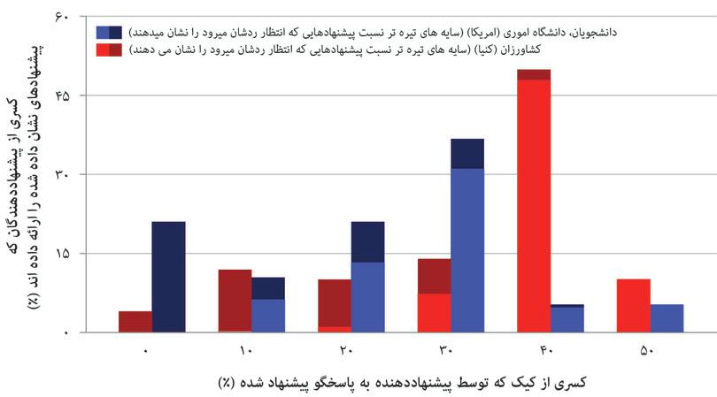 میله‌ها نشانگر چیستند؟
: ارتفاع هر میله در شکل به درصد آن‌دسته از پیشنهادگران آمریکایی و کنیایی اشاره دارد که پیشنهادهای آمده بر محور افقی را مطرح کرده‌اند.
