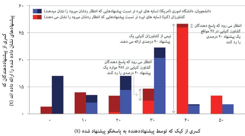 پیشنهادهای واقعی و عدم پذیرش‌های مورد انتظار در بازی التیماتوم
: پیشنهادهای واقعی و عدم پذیرش‌های مورد انتظار در بازی التیماتوم
