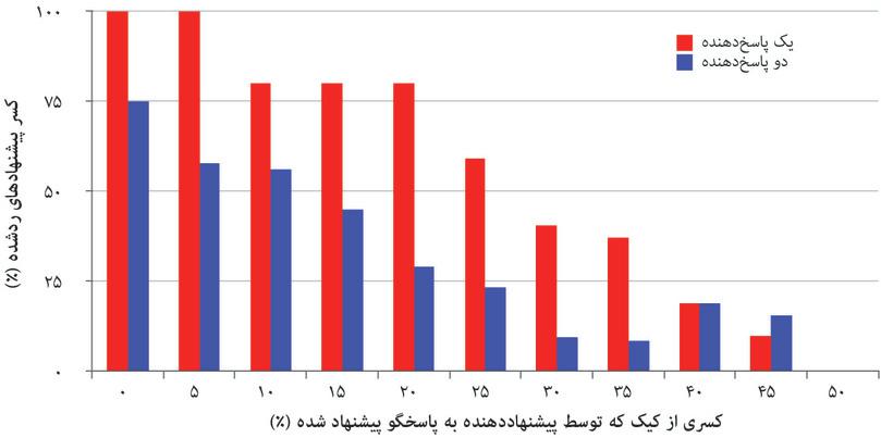 سهم پیشنهادهای رد شده در بازی التیماتوم، برحسب اندازهی پیشنهاد و تعداد پاسخگویان.
: سهم پیشنهادهای رد شده در بازی التیماتوم، برحسب اندازهی پیشنهاد و تعداد پاسخگویان.
