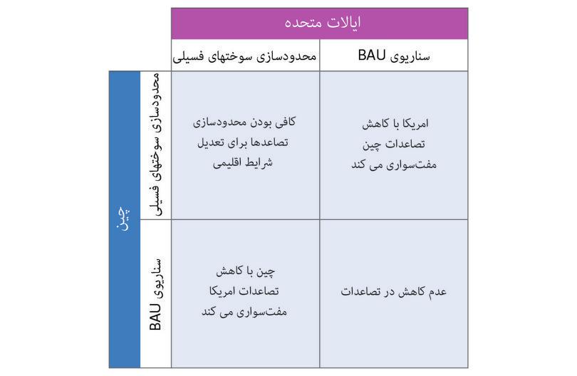سیاست تغییرات اقلیمی به‌مثابه‌ی تنگنای زندانی(بالا). بازدهی‌ها برای سیاست تغییرات اقلیمی به‌مثابه‌ی یک تنگنای زندانی(زیر چپ)، بازدهی‌ها برای سیاست تغییرات اقلیمی همراه با مخالفت با نابرابری و هم‌ـنفع‌خواهی(زیر راست).
