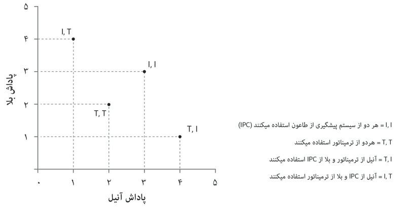 آنیل و بالا  در بازی معمای زندانیان
: نمودار تخصیص‌های بازی معمای زندانیان برای آنیل و بالا را نشان می‌دهد.
