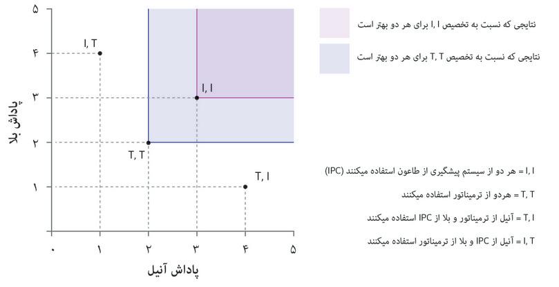 مقایسه پارتو
: تخصیص (I،I) در سمت شمال‌شرق (T،T) قرار دارد، بنابراین نتیجه‌ای که در آن هر دوی آنیل و بالا از IPC استفاده می‌کنند، نسبت به نتیجه‌ای که هر دوی آنها از Terminator استفاده می‌کنند، برتری پارتویی دارد.
