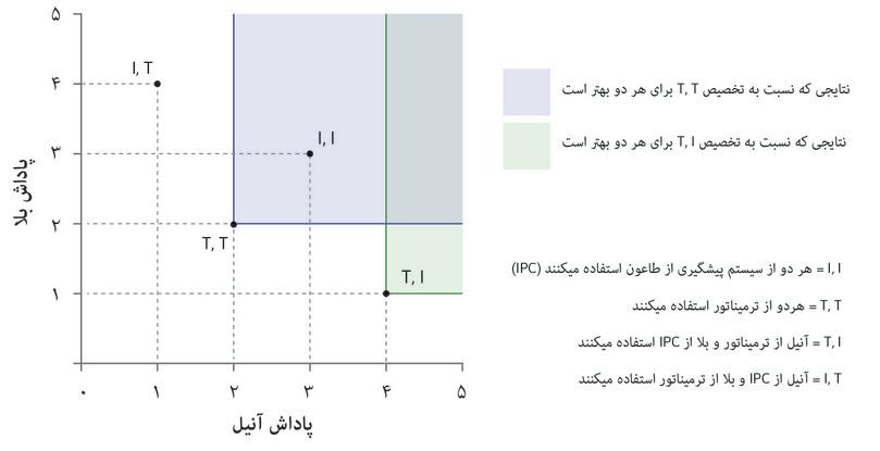 مقایسه تخصیص‌های (T،T) و (T،I)
: اگر آنیل از Terminator و بالا از IPC استفاده کنند، آنگاه آنیل رفاه بیشتری دارد اما بالا درمقایسه با زمانی که هر دو از Terminator استفاده می‌کردند، رفاه کمتری دارد.

