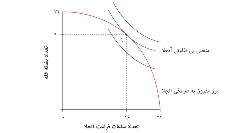 بهترین عملکرد ممکن برای آنجلا
: بهترین اقدام ممکن برای آنجلا، با توجه به مرز مقرون به‌صرفه‌گی‌اش، این است که روزی ۸ ساعت کار کند و ۱۶ ساعت زمان آزاد بردارد و ۹ بوشِل گندم تولید کند. در این نقطه یعنی نقطه C نرخ نهایی جانشینی (MRS) و نرخ نهایی تبدیل (MRT) برابراند.
