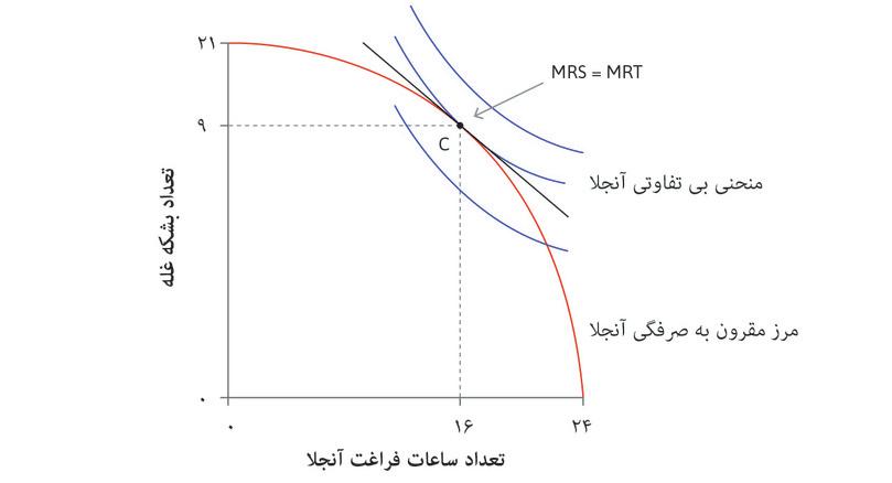 مرز مقرون ‌به‌صرفه‌گی و انتخاب ساعات کاری آنجلا به‌عنوان یک کشاورز مستقل.
: مرز مقرون ‌به‌صرفه‌گی و انتخاب ساعات کاری آنجلا به‌عنوان یک کشاورز مستقل.
