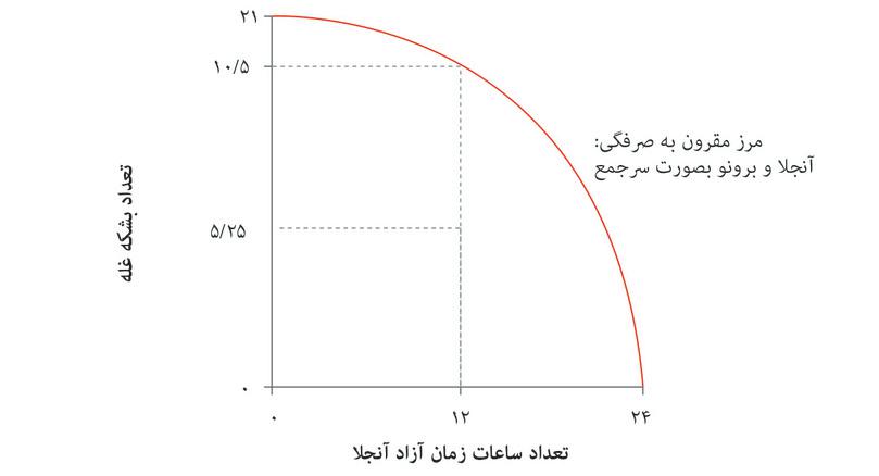 مرز مقرون به‌صرفه‌گی ترکیبی
: مرز مقرون به‌صرفه‌گی نشان می‌دهد که با توجه به زمان آزاد آنجلا، روی هم رفته چه مقدار غله در دسترس آنجلا و برونو است. اگر آنجلا ۱۲ ساعت زمان آزاد بردارد و ۱۲ ساعت کار کند، آنگاه ۱۰.۵ بوشل غله تولید خواهد کرد.
