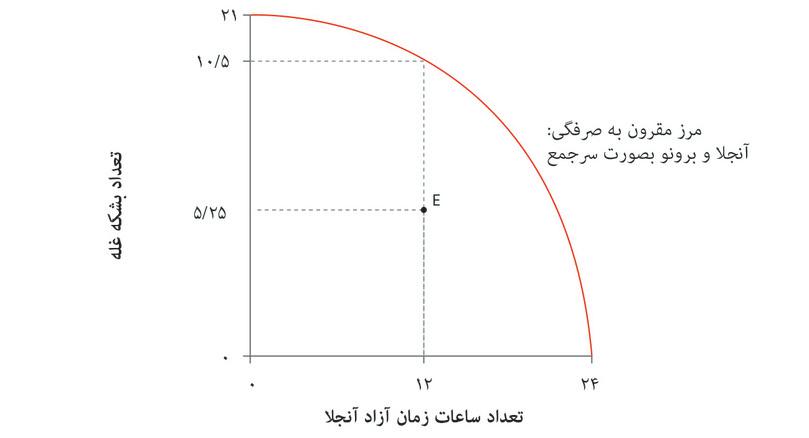 تخصیص مقرون به‌صرفه
: نقطه E یکی از نتایج تعامل میان آنجلا و برونو است.
