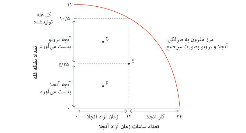 دیگر تخصیص‌های مقرون به‌صرفه
: نقطه F تخصیصی را نشان می‌دهد که در آن آنجلا بیشتر از آنچه در نقطه E ‌کار می‌کرد‎ کار می‌کند اما غله کمتری به‌دست می‌آورد، و نقطه G موردی را نشان می‌دهد که آنجلا بیشتر کار می‌کند و غله بیشتری هم می‌گیرد.
