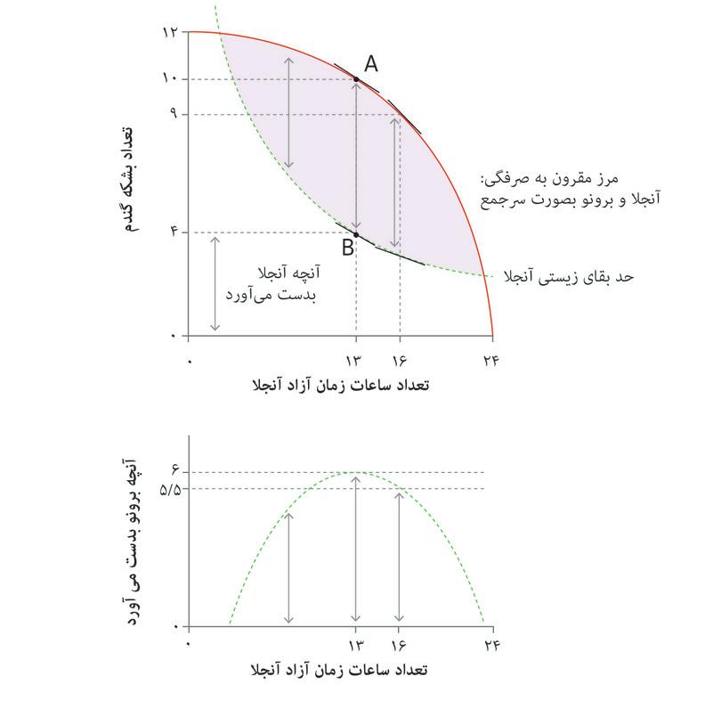 اجبار: حداکثر میزان انتقالی از آنجلا به برونو که به‌لحاظ فنی مقرون ‌به‌صرفه است.
: اجبار: حداکثر میزان انتقالی از آنجلا به برونو که به‌لحاظ فنی مقرون‌ به‌صرفه است.
