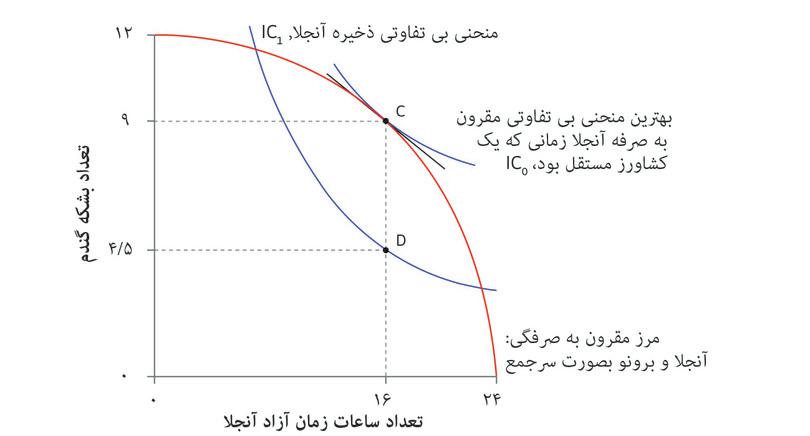 تخصیص در نقطه C
: آنجلا به‌عنوان یک کشاورز مستقل نقطه C را انتخاب می‌کند، جایی که MRT و MRS برابرند. او ۹ بوشل غله مصرف کرده است: ۴.۵ بوشل کافی بود تا او را در منحنی بی‌تفاوتی ذخیره در نقطه D قرار دهد. اما او کل مازاد CD را به‌دست می‌آورد – یعنی یک ۴.۵ بوشل اضافی.
