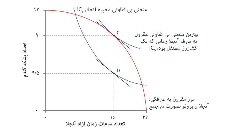 تخصیص در نقطه D
: وقتی برونو مالک زمین شد پیشنهاد رد-یا-قبول داد، قراردادی را انتخاب کرد که در آن اجاره زمین CD (یعنی ۴.۵ بوشل) بود. آنجلا پذیرفت و ۸ ساعت کار کرد. تخصیص در نقطه D بود و یکبار دیگر MRS و MRT برابر بودند. مازاد همچنان همان CD بود اما اینبار برونو آن را تصاحب می‌کرد.
