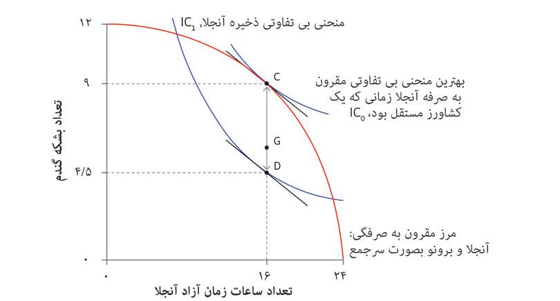 ترجیحات آنجلا
: به‌یاد بیاورید که وقتی آنجلا غله بیشتری مصرف می‌کند، MRS او تغییری نمی‌کند. روی هر نقطه در امتداد خط CD، مثلاً نقطه G، یک منحنی بی‌تفاوتی با شیب یکسان وجود دارد. بنابراین در کلیه این نقاط، MRS با MRT برابر است.
