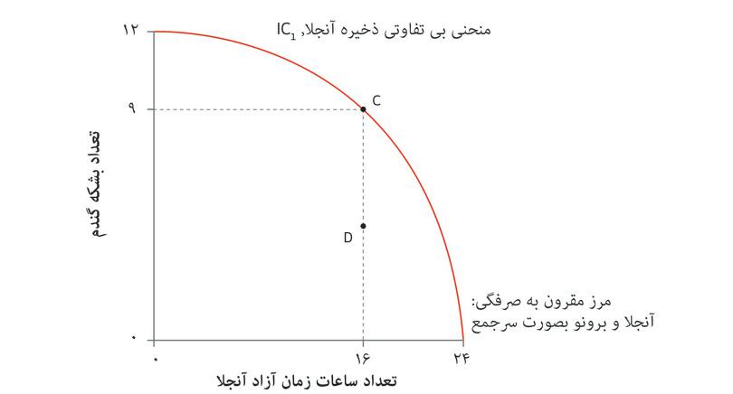 قبل از قانون کاهش ساعات کار
: برونو یک پیشنهاد قبول-یا-رد می‌دهد، غله‌ای معادل CD می‌گیرد، و آنجلا ۸ ساعت کار می‌کند. آنجلا در نقطه D روی منحنی بی‌تفاوتی ذخیره خود است که در آن MRT و MRS برابراند.

