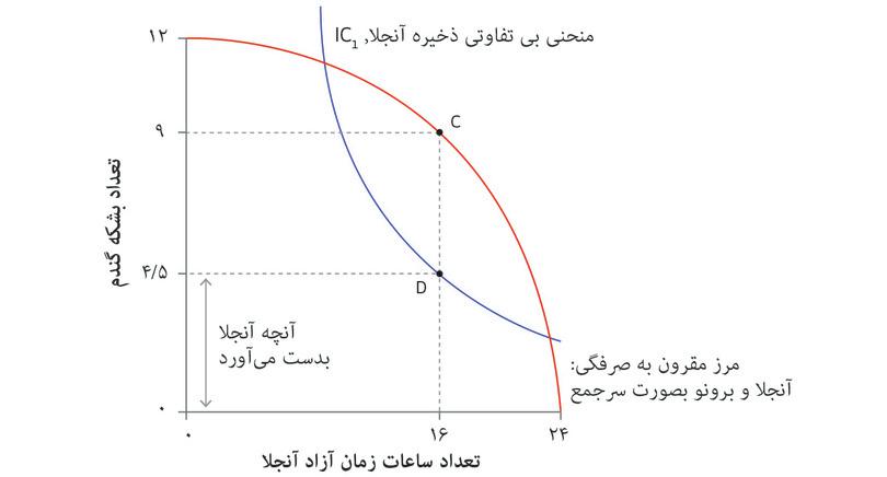 چیزی که آنجلا به‌دست می‌آورد
: آنجلا ۴.۵ بوشل غله می‌گیرد: ۸ ساعت کار و گزینه‌ی ذخیره‌اش برای او بی‌تفاوت‌اند.
