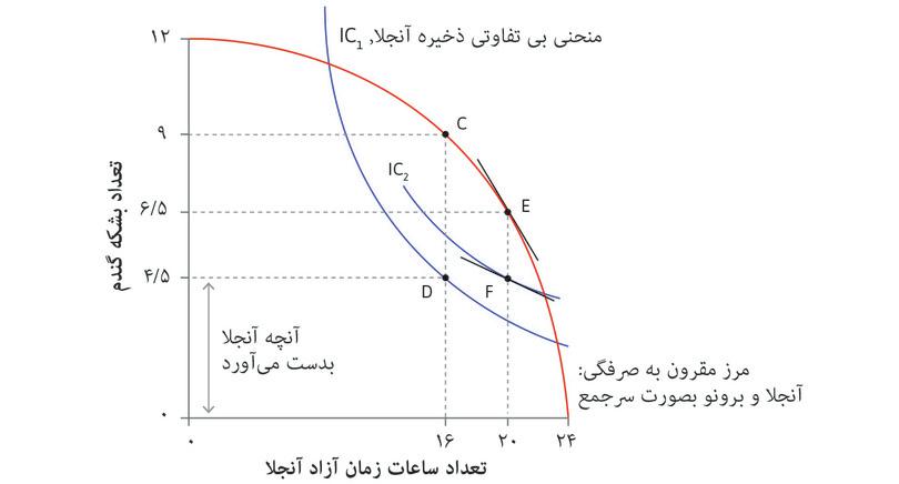 تأثیر افزایش قدرت چانه‌زنی آنجلا از طریق قانون
: تأثیر افزایش قدرت چانه‌زنی آنجلا از طریق قانون
