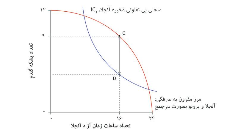 حداکثر مازاد
: مازادی که قرار است میان آنجلا و برونو تقسیم شود، جایی به حداکثر می‌رسد که MRT و MRS برابر باشند، یعنی در نقطه ۸ ساعت کار.
