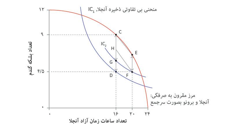 آنجلا می‌تواند H را پیشنهاد کند
: در تخصیص H برونو همان میزان غله دریافت می‌کند: CH با EF برابر است. اما آنجلا نسبت به نقطه F مرفه‌تر است. ساعات بیشتری کار می‌کند اما غله‌ای بسیار بیشتر از آنچه برای جبران زمان از دست رفته‌اش لازم است به‌دست می‌آورد.
