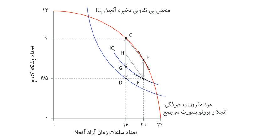 چانه‌زنی برای احیای کارایی پارتویی
: چانه‌زنی برای احیای کارایی پارتویی
