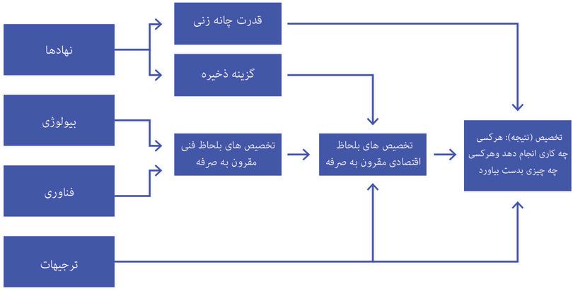 عوامل اصلی تعیینکنندهی نتایج اقتصادی