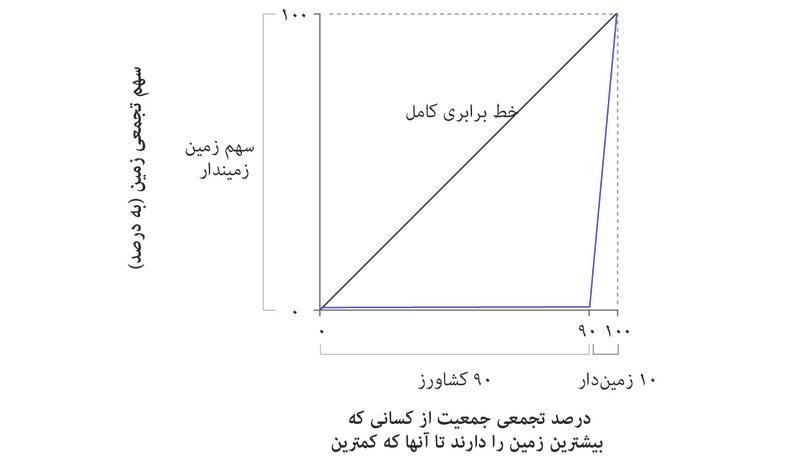 منحنی لورنز برای مالکیت ثروت.