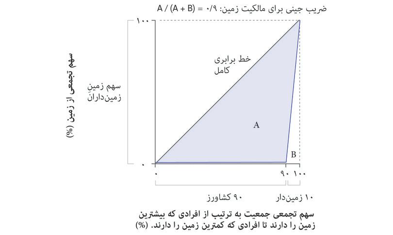 منحنی لورنز و ضریب جینی برای مالکیت ثروت