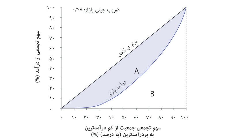 ضریب جینی برای درآمد بازاری
: ضریب جینی نسبت مساحت A به مساحت A+B است، که برابر با ۰.۴۷ است.
