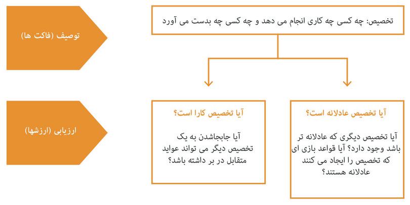 کارایی و عدالت
: کارایی و عدالت