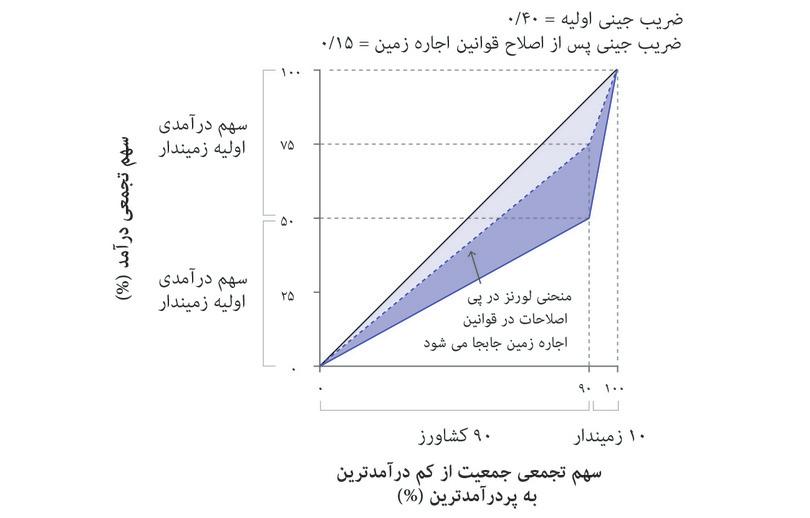 چانهزنی در عمل: چگونه اصلاحات تصدی ارضی در بنگال غربی ضریب جینی را کاهش داد.
: چانهزنی در عمل: چگونه اصلاحات تصدی ارضی در بنگال غربی ضریب جینی را کاهش داد.