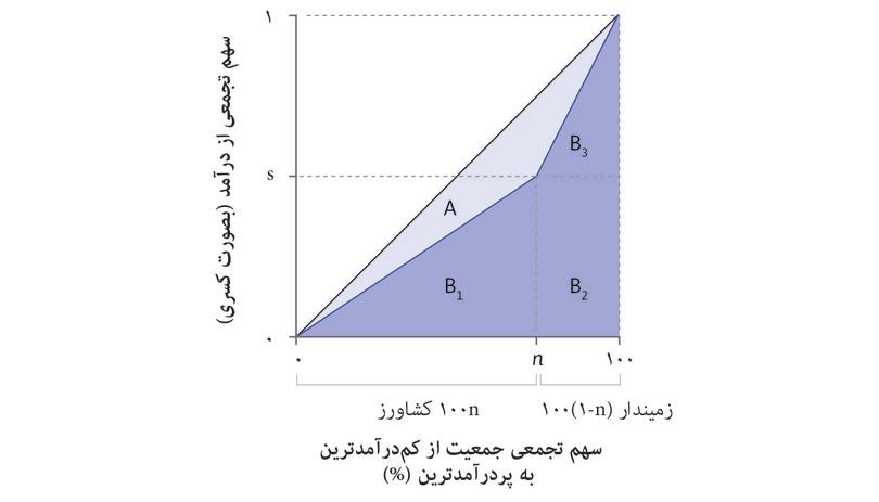 منحی لورنز و خط نابرابری مطلق