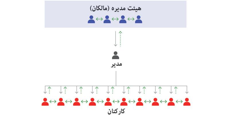 کنش‌گران بنگاه‌های اقتصادی و ساختار تصمیم‌سازی و اطلاع‌ رسانی آن.
