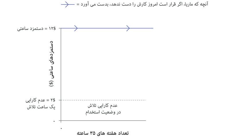 نامطلوبیت کار کردن
: بهره استخدامی ماریا در سطح تلاش معین و ۱۲ دلار دستمزد، در یک اقتصاد بدون مزایای بیکاری.
