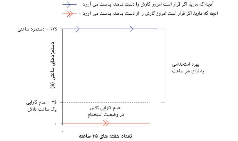 اگر ماریا کارش را از دست بدهد
: بهره استخدامی ماریا در سطح تلاش معین و ۱۲ دلار دستمزد، در یک اقتصاد بدون مزایای بیکاری.
