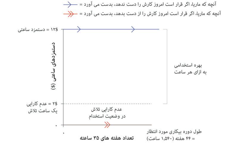 طول مدت بیکاری
: بهره استخدامی ماریا در سطح تلاش معین و ۱۲ دلار دستمزد، در یک اقتصاد بدون مزایای بیکاری.
