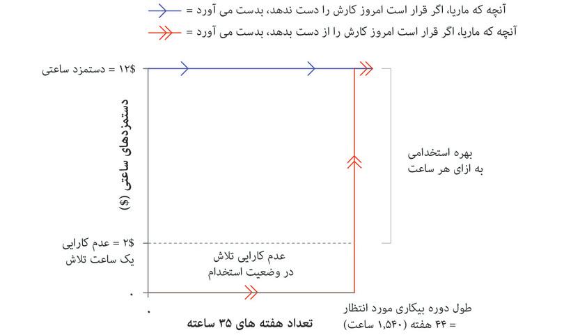 ماریا کار پیدا می‌کند
: بهره استخدامی ماریا در سطح تلاش معین و ۱۲ دلار دستمزد، در یک اقتصاد بدون مزایای بیکاری.
