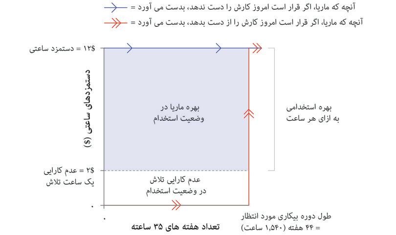 بهره استخدامی ماریا در سطح تلاش معین و ۱۲ دلار دستمزد، در یک اقتصاد بدون مزایای بیکاری.
